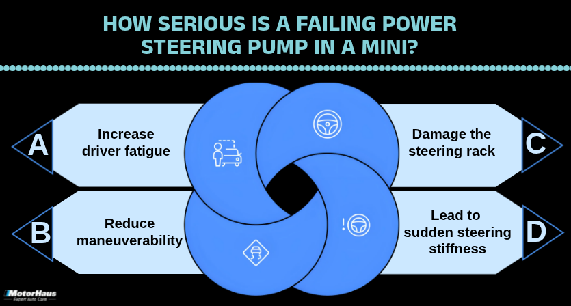 How Serious Is a Failing Power Steering Pump in a MINI
